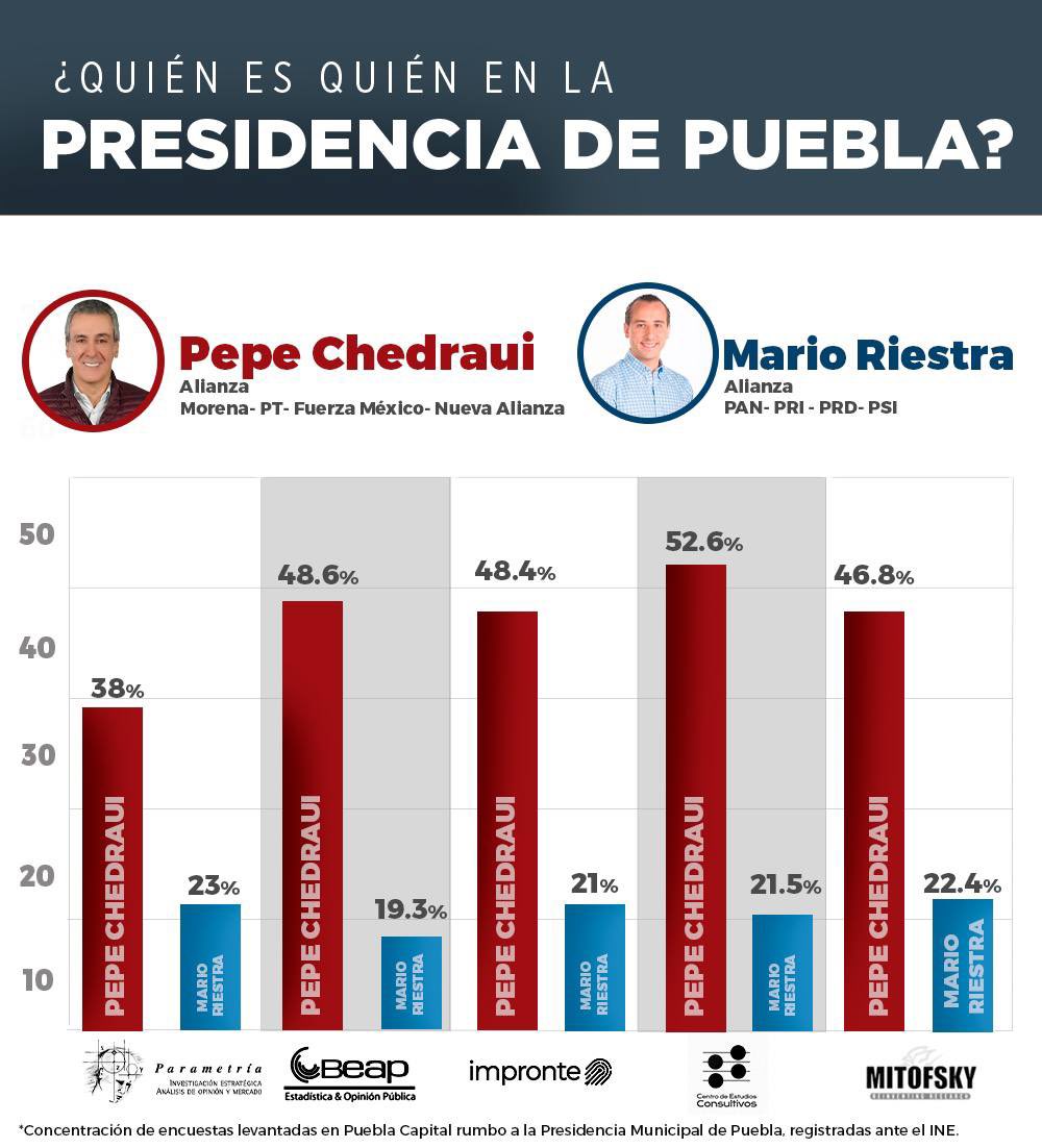 Por: Cortesía Pepe Chedraui lidera encuestas rumbo a la alcaldía de Puebla con más de 31 Puntos de ventaja