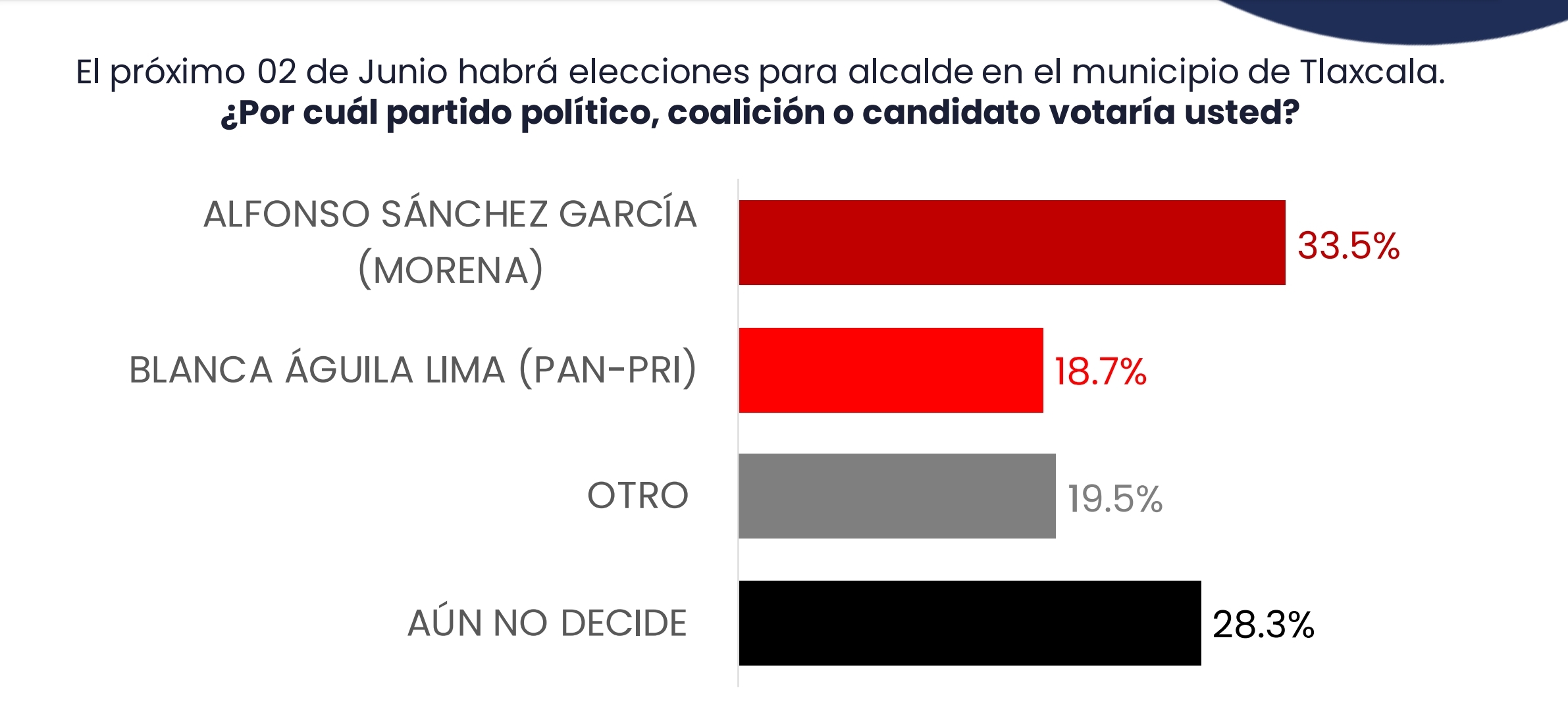 Por: Cortesía Indecisos 28% de capitalinos en próximas elecciones; Sánchez García Lleva delantera