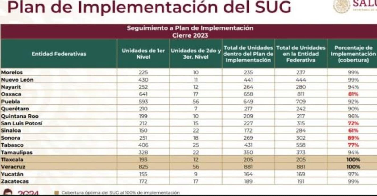 Por: Cortesía Alcanza Tlaxcala el 100% en el Sistema Unificado de Gestión