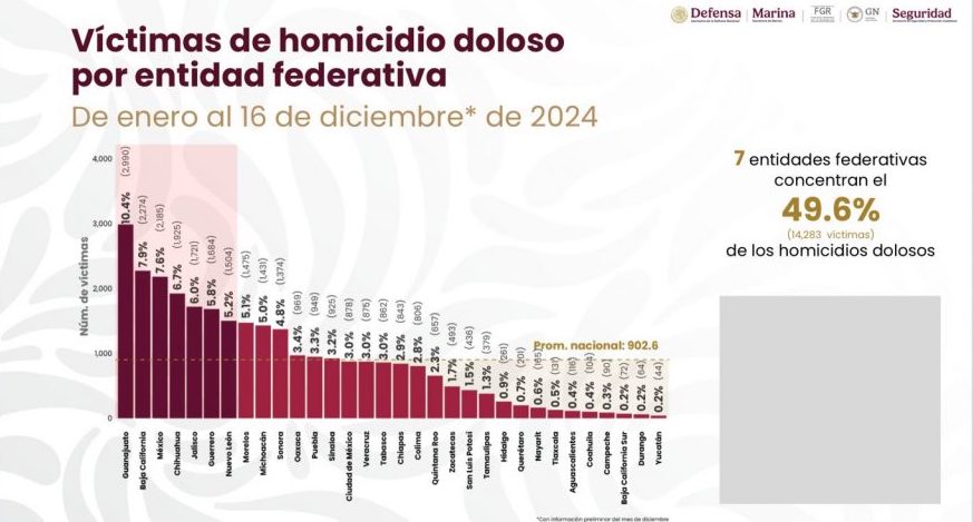 Por: Cortesía Tlaxcala: Entre los estados con menos homicidios dolosos en 2024