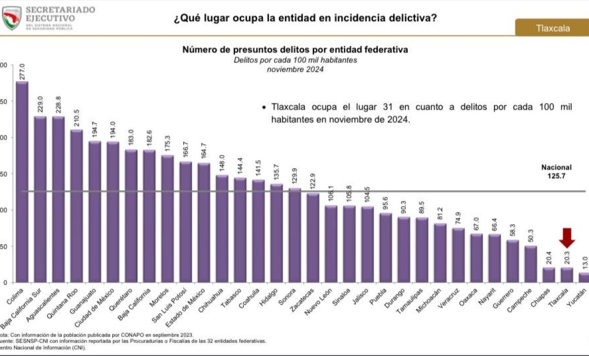 Por: Cortesía Tlaxcala: El Estado Más Seguro de México en 2024 con Récords Históricos
