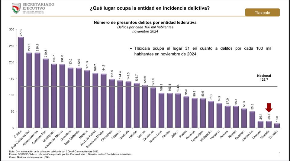 Tlaxcala se consolida como el estado más seguro de México en 2024: ¡Descubre los datos!