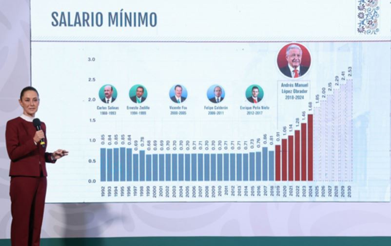Foto: Cortesía Claudia Sheinbaum anuncia un incremento del 12% al salario mínimo 2025