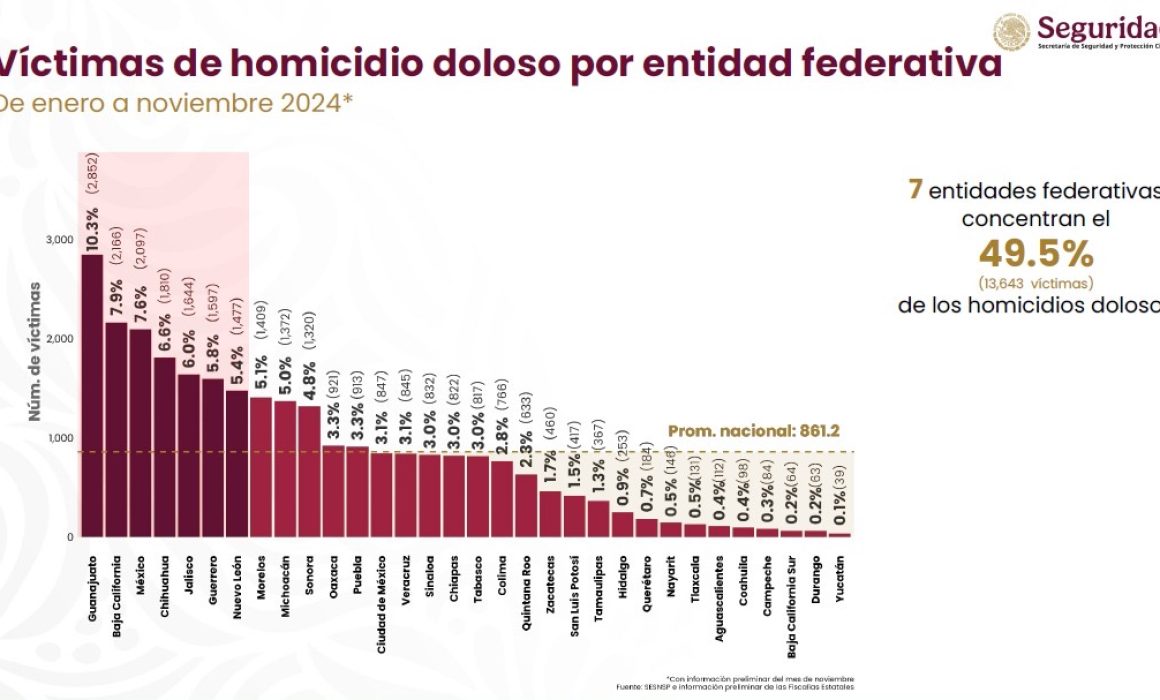 Por: Cortesía Tlaxcala lidera en seguridad: Estado con menor incidencia de homicidios en México