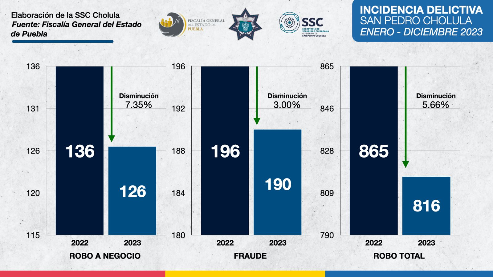 San Pedro Cholula mantiene reducciones en incidencia delictiva por segundo año consecutivo, de acuerdo con FGE