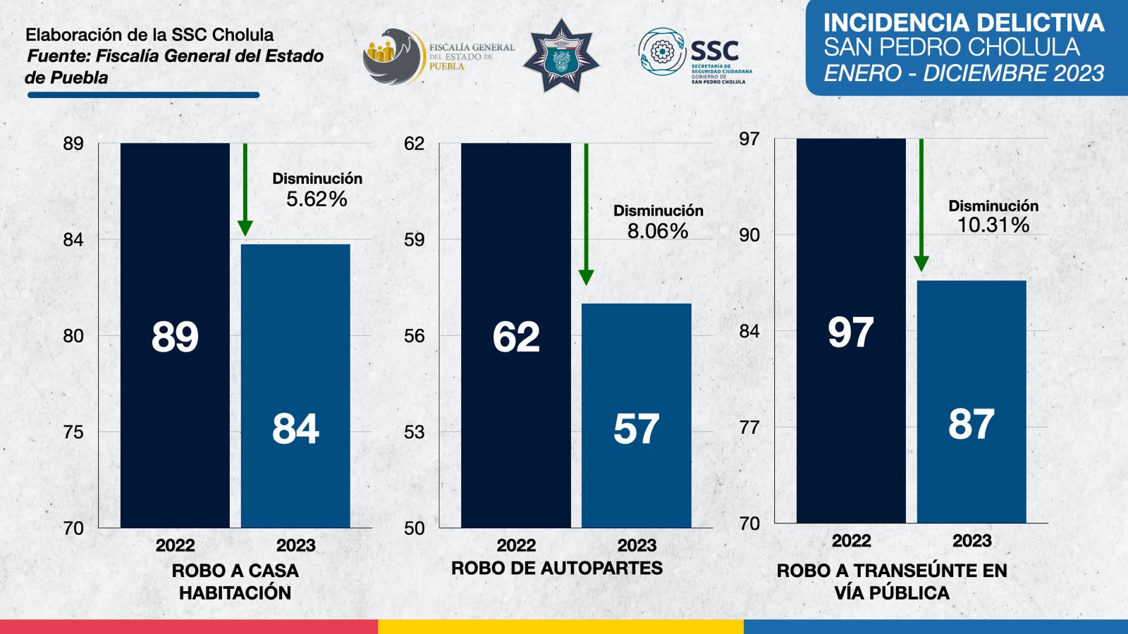 Comunicado oficial San Pedro Cholula mantiene reducciones en incidencia delictiva por segundo año consecutivo, de acuerdo con FGE