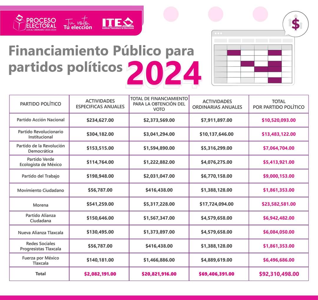 Por: Cortesía Gastarán partidos más de 90 millones en 2024