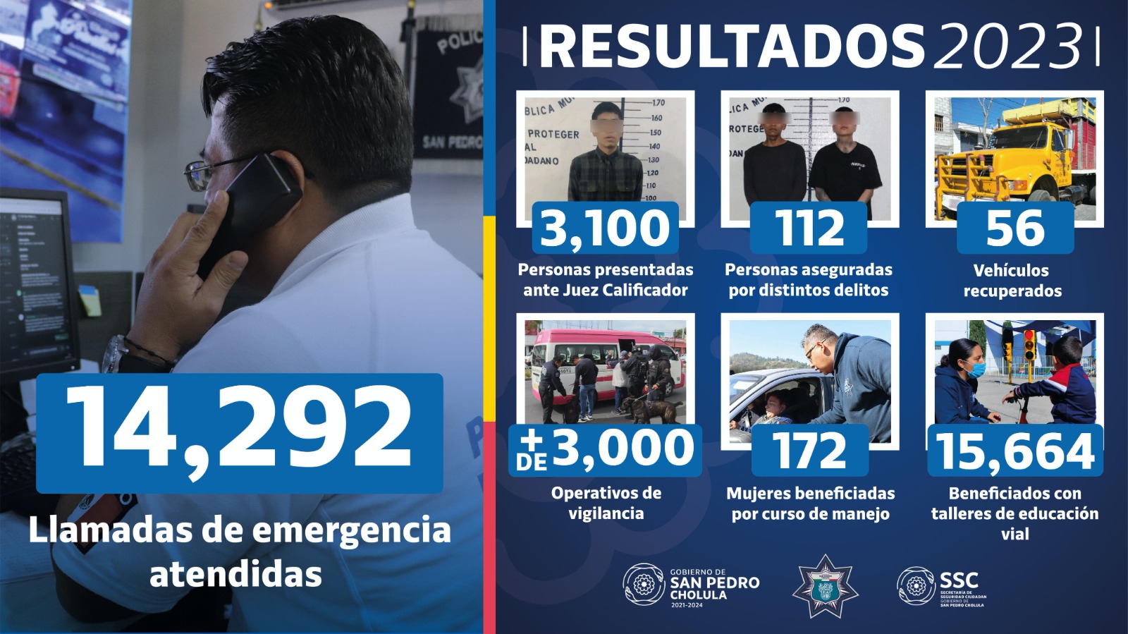 Policía de San Pedro Cholula aseguró a 3 mil 212 personas durante 2023 y reforzó la proximidad social 