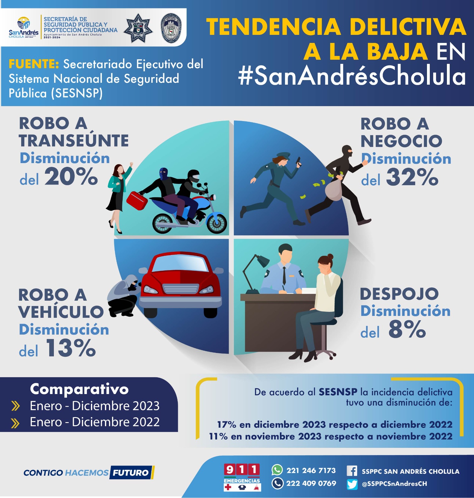 Comunicado oficial Reporta SESNSP tendencia a la baja en delitos del fuero común en San Andrés Cholula