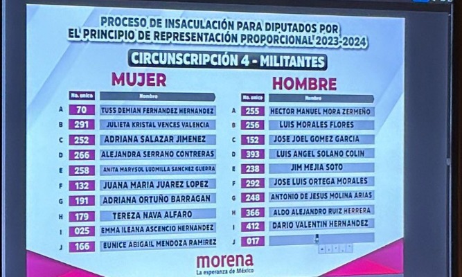 Por: Cortesía Cinco poblanos aparecen en la lista de plurinominales de Morena