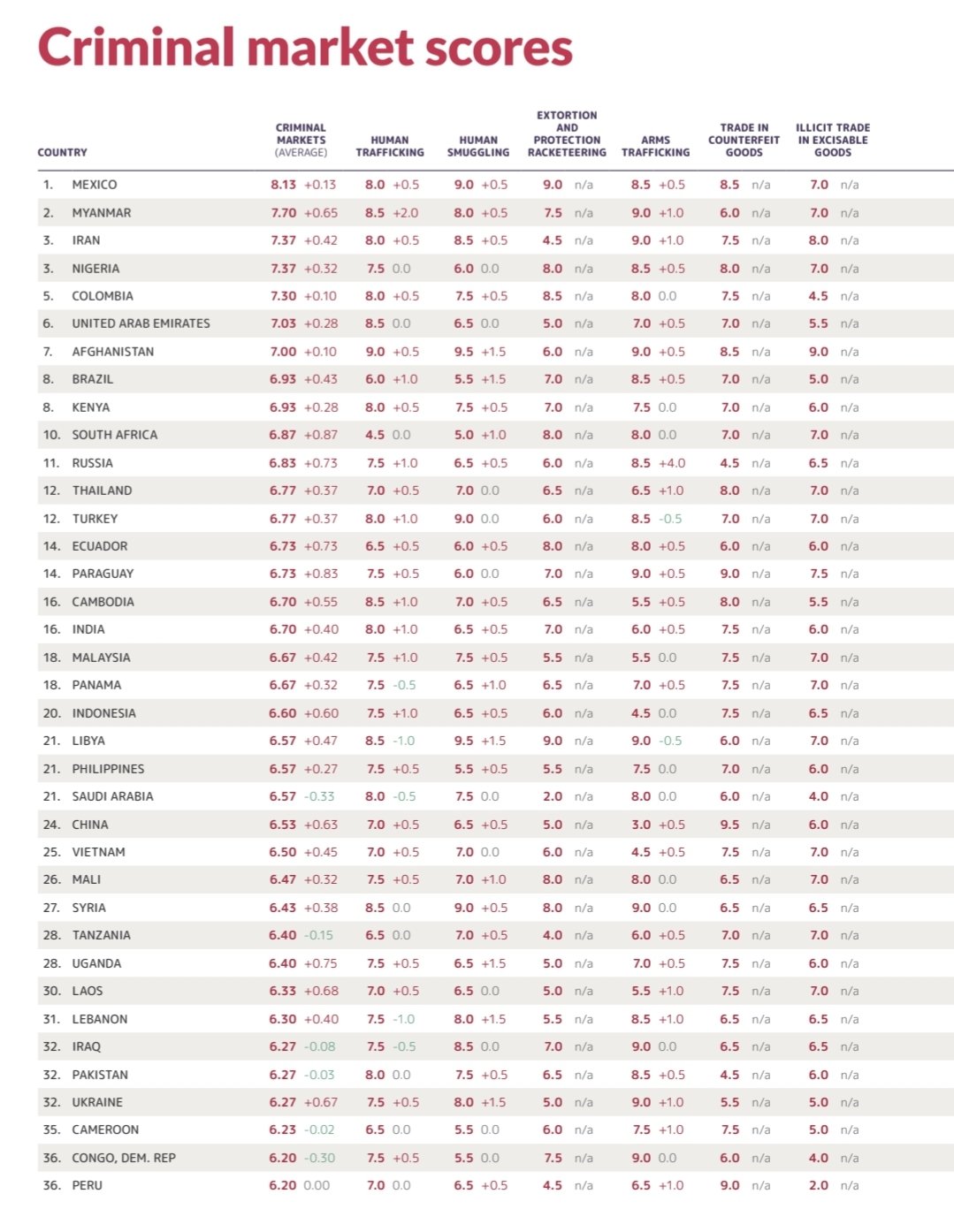 México primer lugar a nivel mundial en crimen organizado