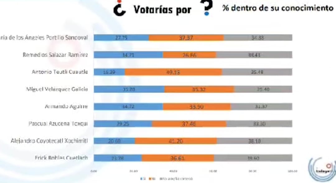 Por: Cortesía Lula Pineda Mal gobierno de Gerardo Sánchez en Coronango apunta a Morena como ganador en elecciones 2024