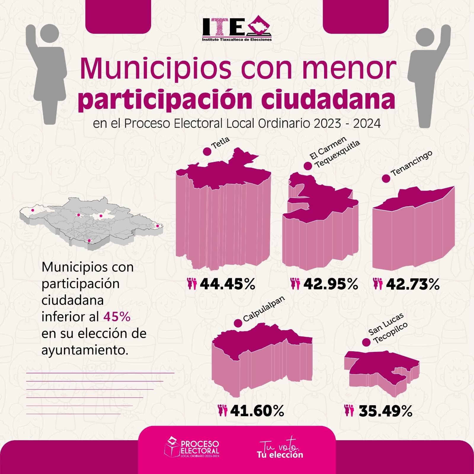 Cinco municipios concentran la menor participación electoral del 2 de junio