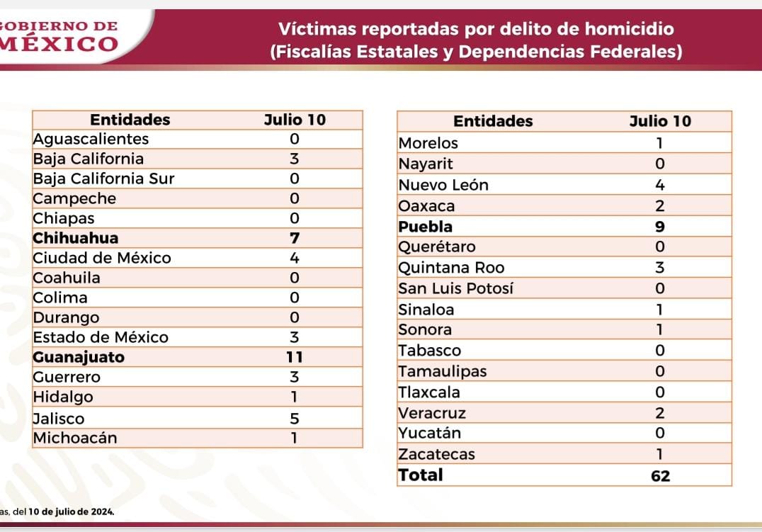 Por: Cortesía Puebla se posiciona en el lugar número dos de los estados más violentos del país