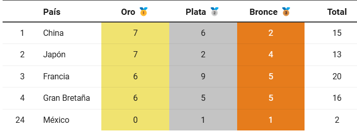 Por: Cortesía Medallero de los Juegos Olímpicos París 2024