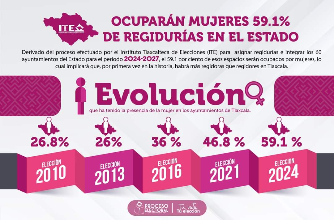 Mujeres al poder: dominan féminas 6 de cada 10 regidurias en Tlaxcala