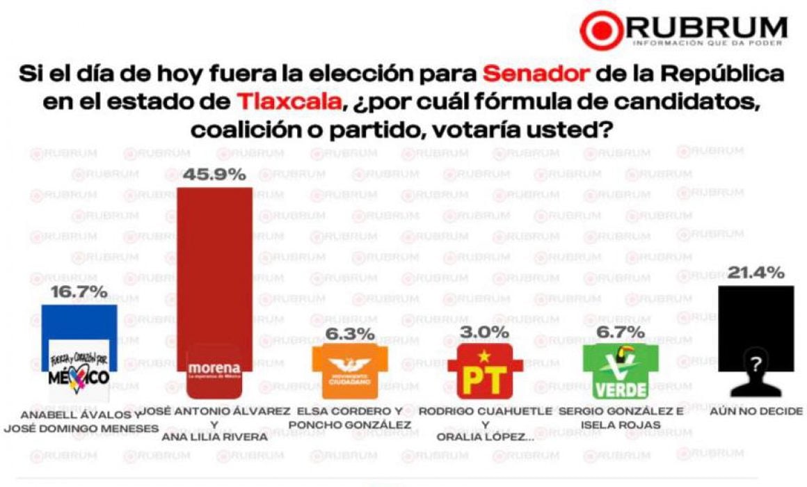Consolida Morena amplia ventaja en intención del voto al Senado: Rubrum