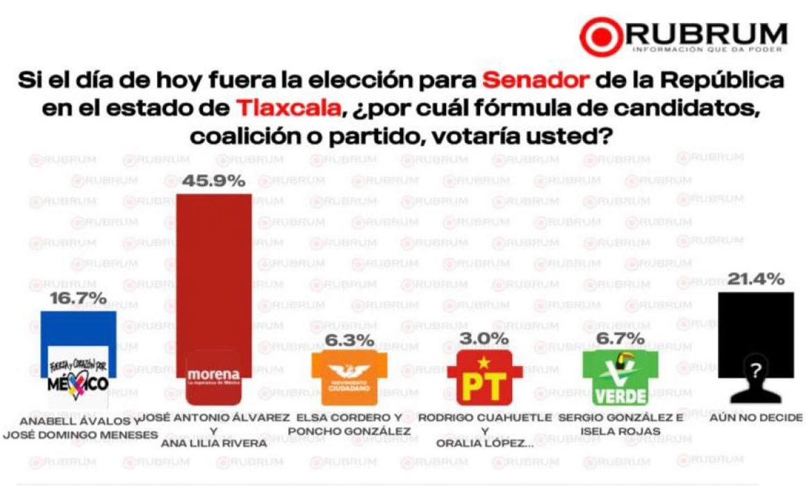 Álvarez Lima y Ana Lilia Rivera encabezan intención de voto en Tlaxcala