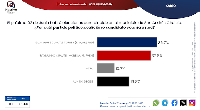 Por: Cortesía Lula Pineda Guadalupe Cuautle lidera encuesta para alcaldía de San Andrés Cholula