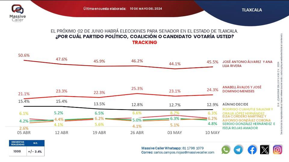 Por: Cortesía Ni con los intentos fallidos de campañas, alcanzan para ganar encuestas