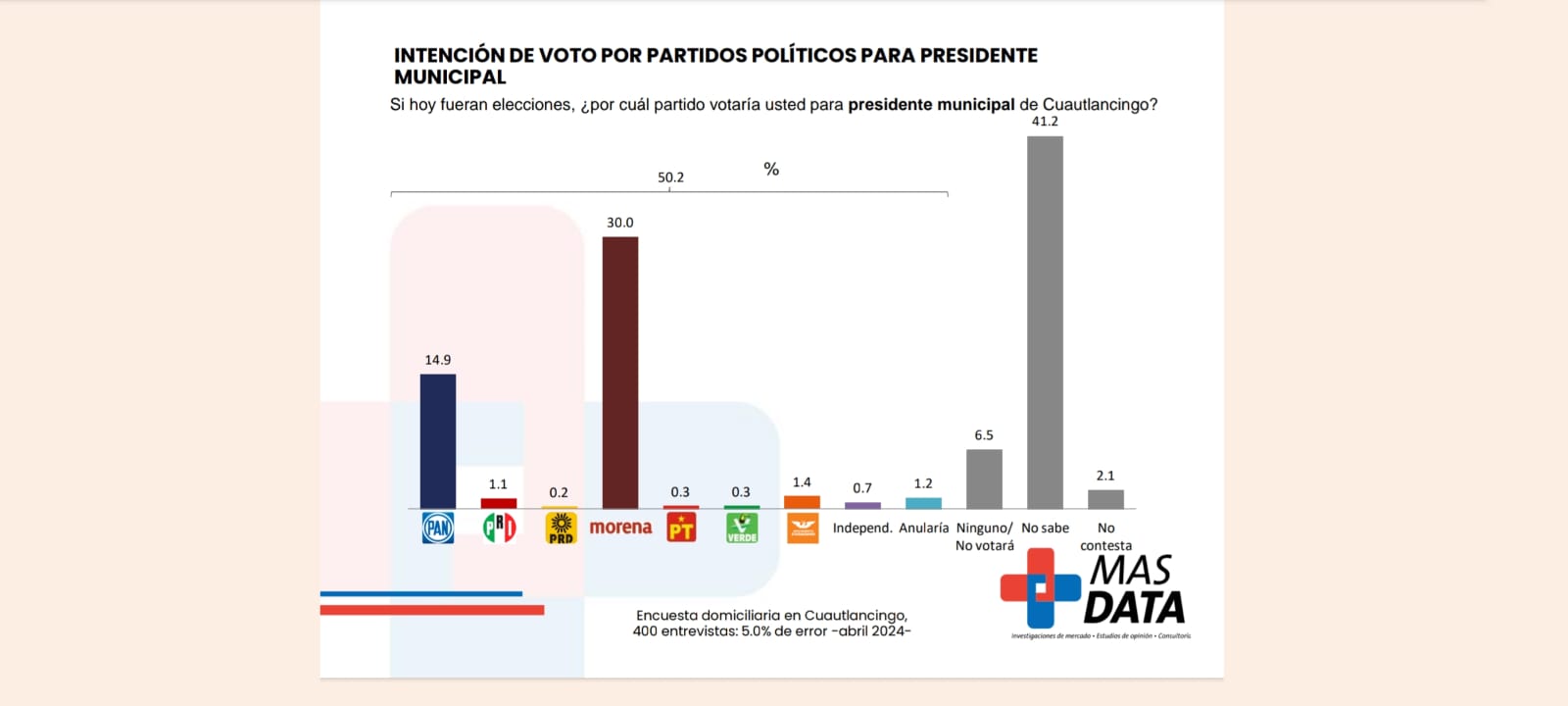 Por: Cortesía Lula Pineda Omar Muñoz mantiene la delantera a 18 días de las elecciones en Cuautlancingo