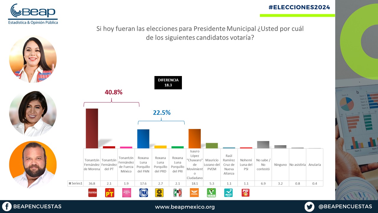 Por: Cortesía Lula Pineda Tonantzin Fernández lidera preferencias por la presidencia de San Pedro Cholula