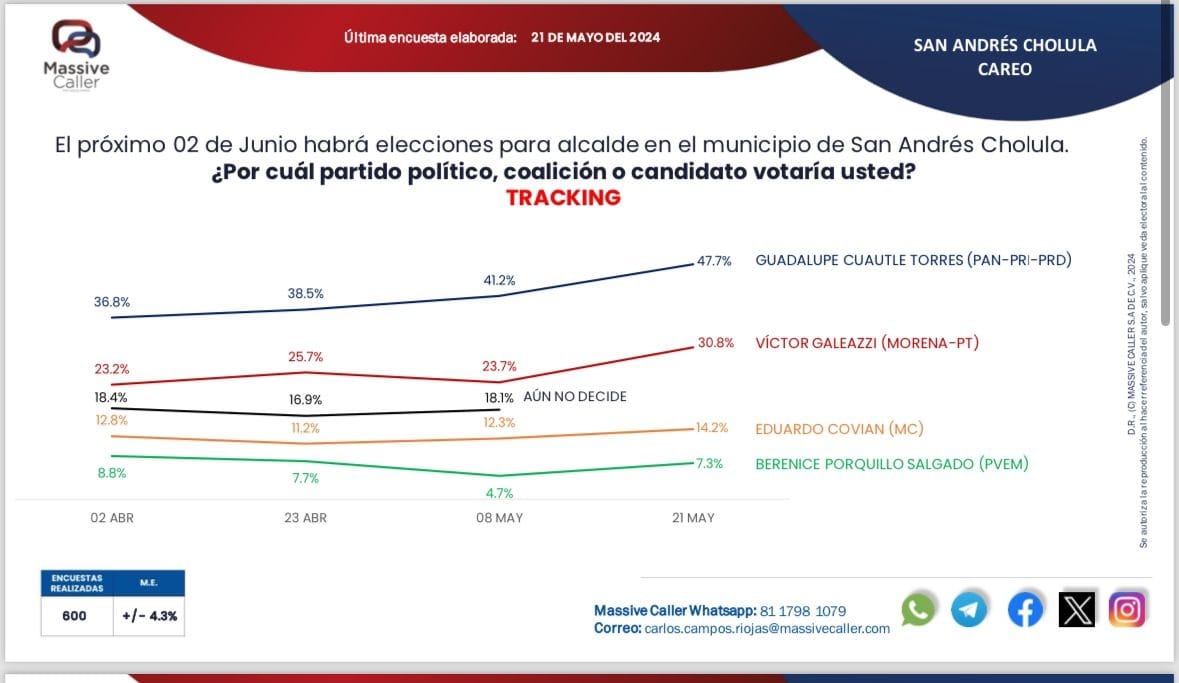Por: Cortesía Lula Pineda Guadalupe Cuautle lidera las preferencias electorales en San Andrés Cholula
