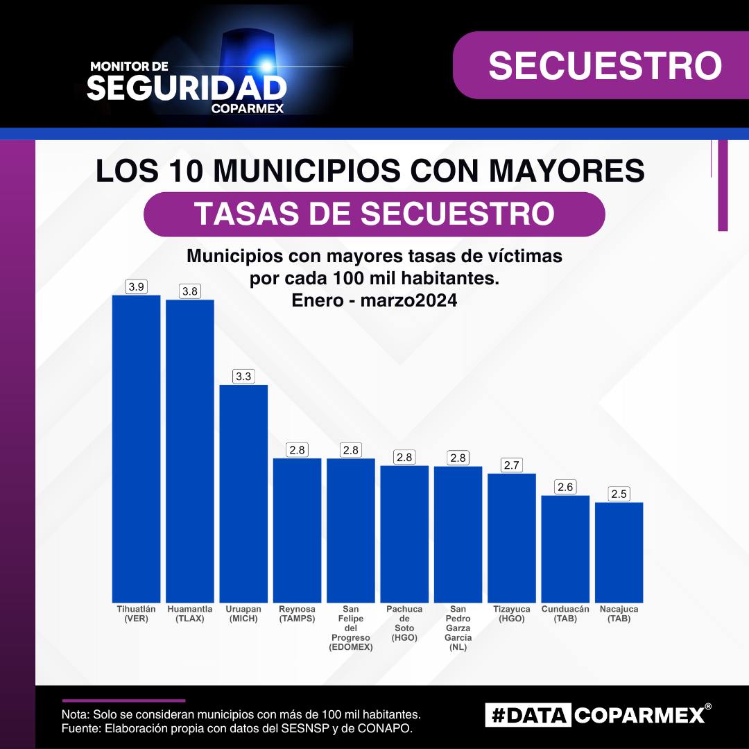 Es Huamantla segundo lugar nacional con casos de secuestro: Coparmex