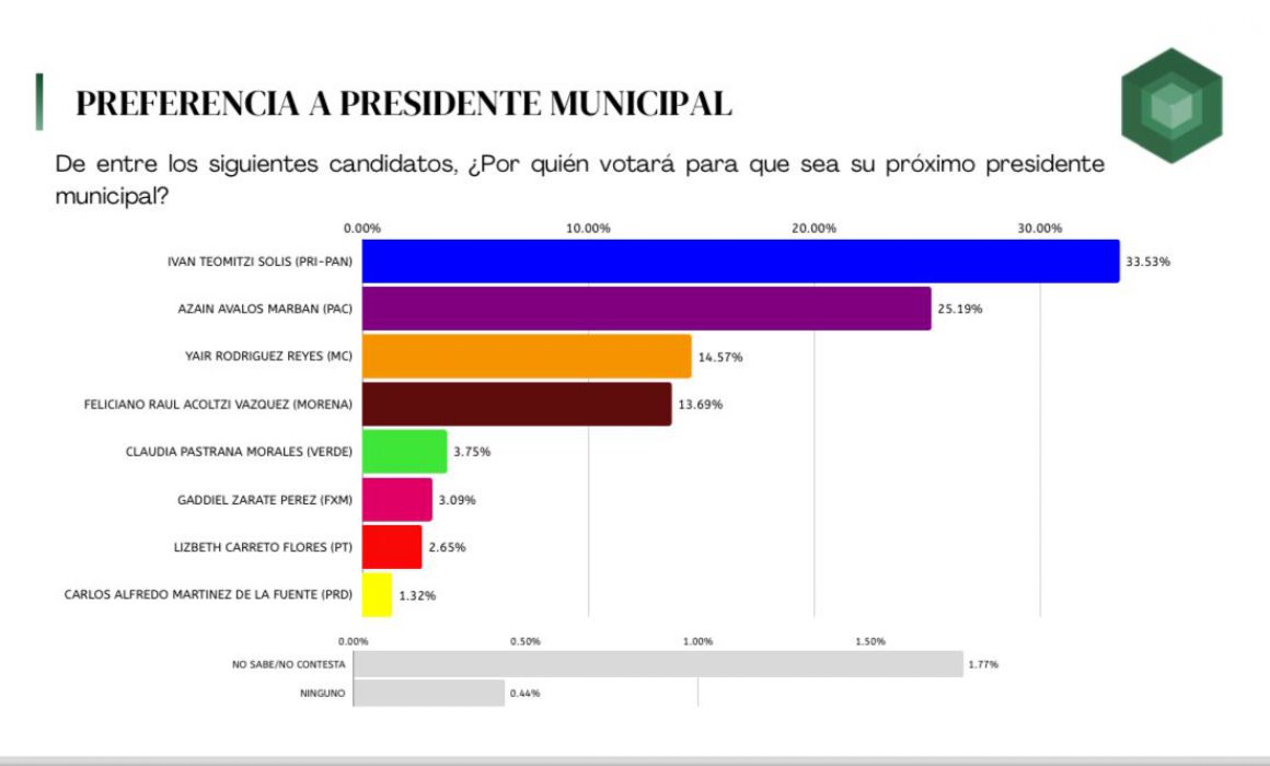 Iván Teomitzi candidato del PAN, encabeza preferencias electorales en Apetatitlán