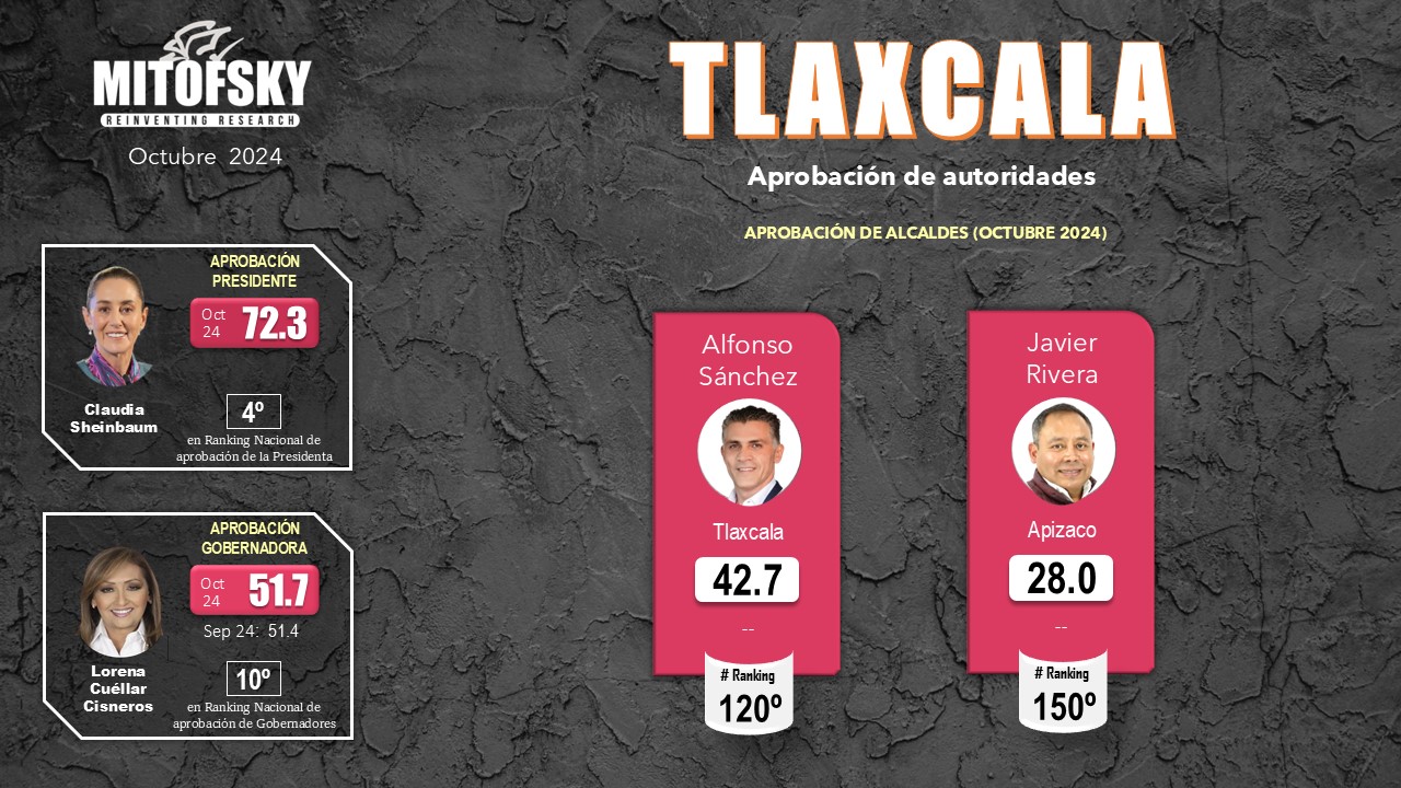 Por: Cortesía Se "cuela" Lorena Cuéllar al top 10 de los gobernadores mejor evaluados