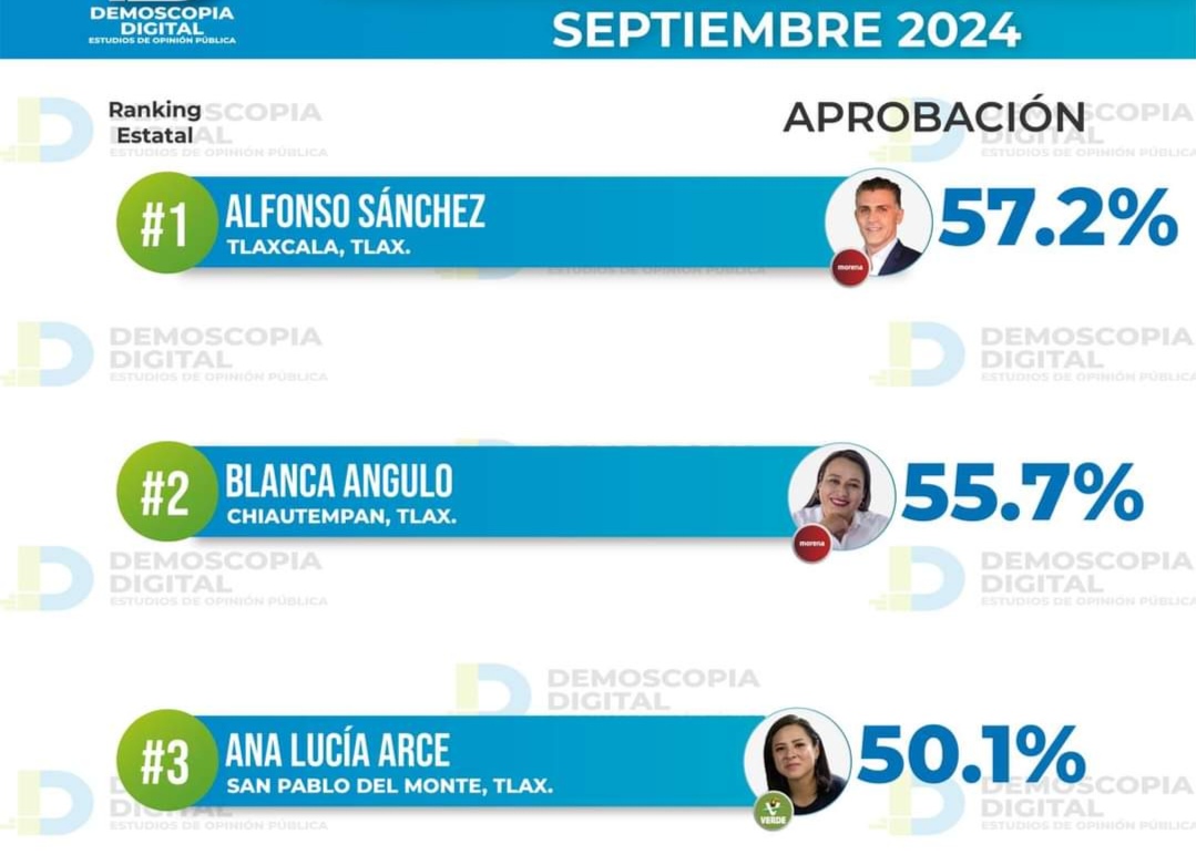 Por: Especial  Debuta Alfonso Sánchez en primer lugar de preferencia ciudadana