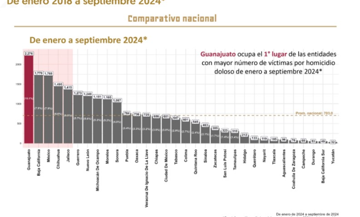 Por: Cortesía Tlaxcala se mantiene entre los estados más seguros con menos homicidios en 2024