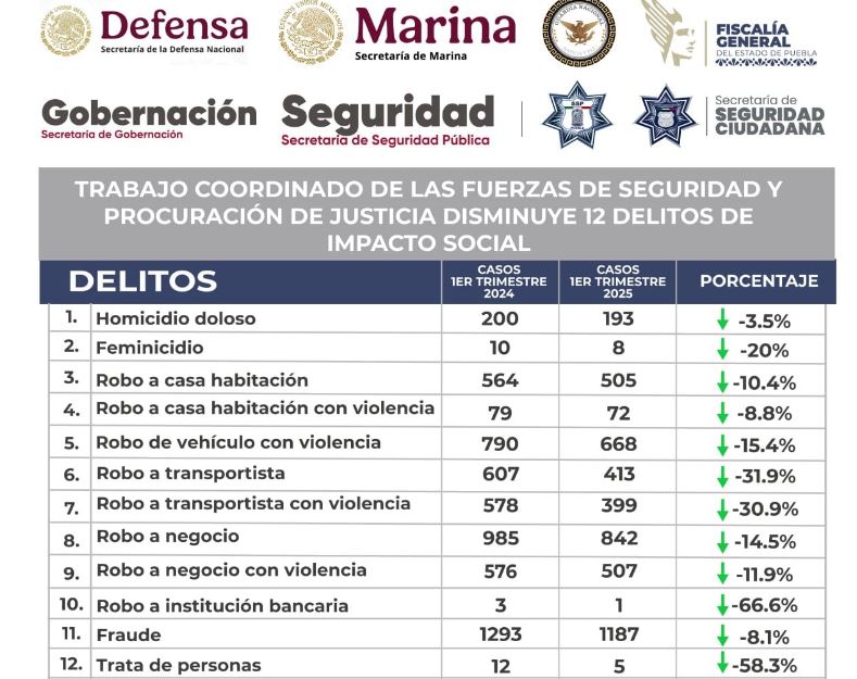Foto: Cortesía Resultados positivos en seguridad pública en Puebla