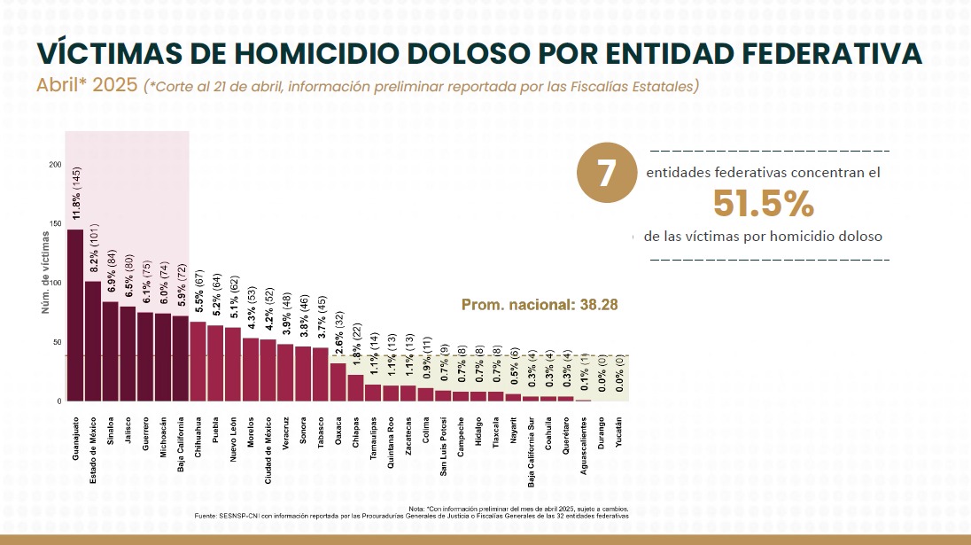 Tlaxcala se Ubica entre los 10 Estados con Menor Incidencia de Homicidios Dolosos