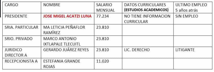 Sueldo del alcalde de Zacatelco desata críticas y exige transparencia