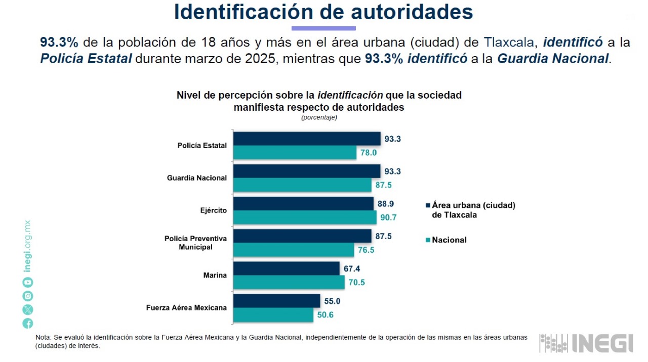 Ciudadanos de Tlaxcala confían en fuerzas federales por su labor eficaz