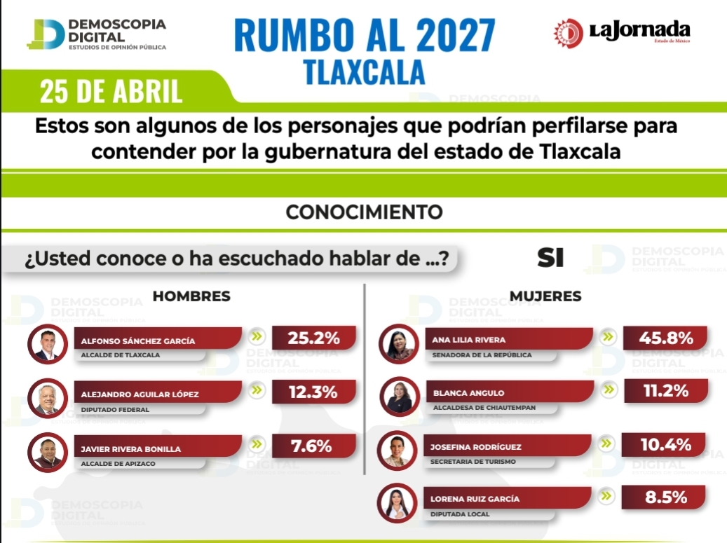 Ana Lilia Rivera destrona a Alfonso Sánchez y más morenistas por la candidatura