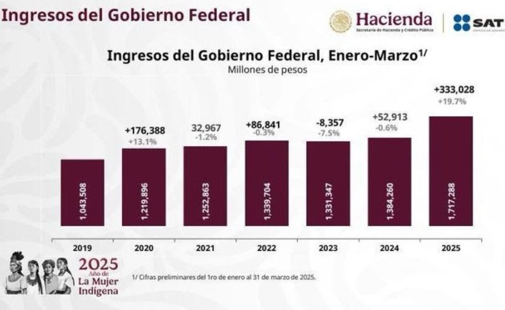Foto: Cortesía México logra récord en recaudación y empleo en el primer trimestre de 2025