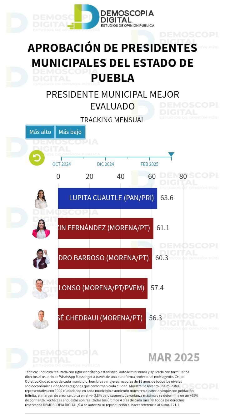 se posiciona tfd en 2o lugar en aprobación 1