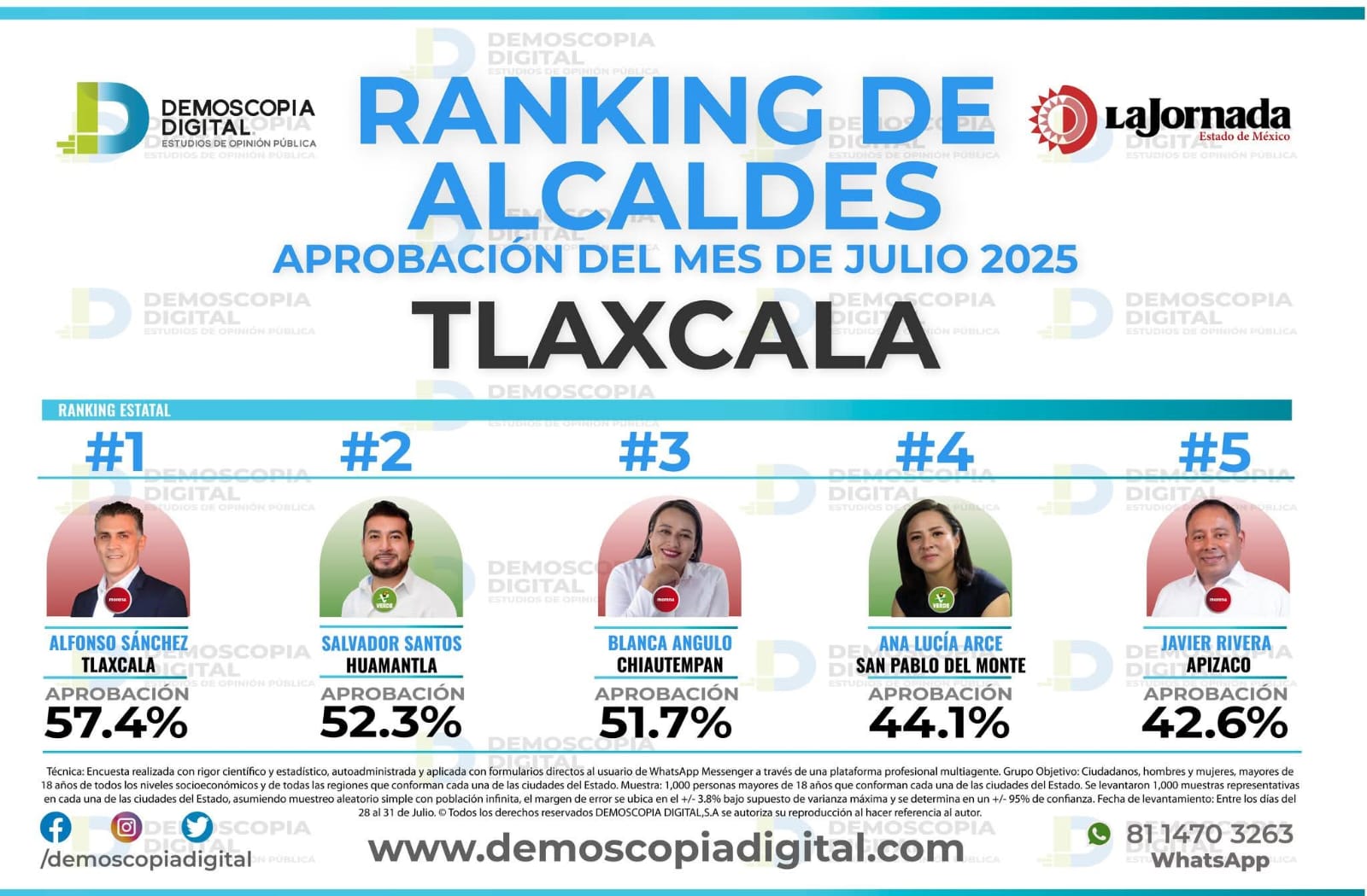 Foto: Cortesía Top 5 alcaldes de Tlaxcala según Demoscopia Digital genera polémica