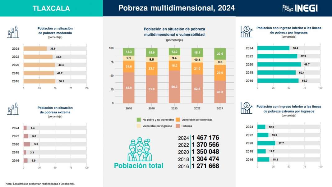 Foto: Cortesía Tlaxcala reduce pobreza multidimensional a 40.8% en 2024, según Inegi