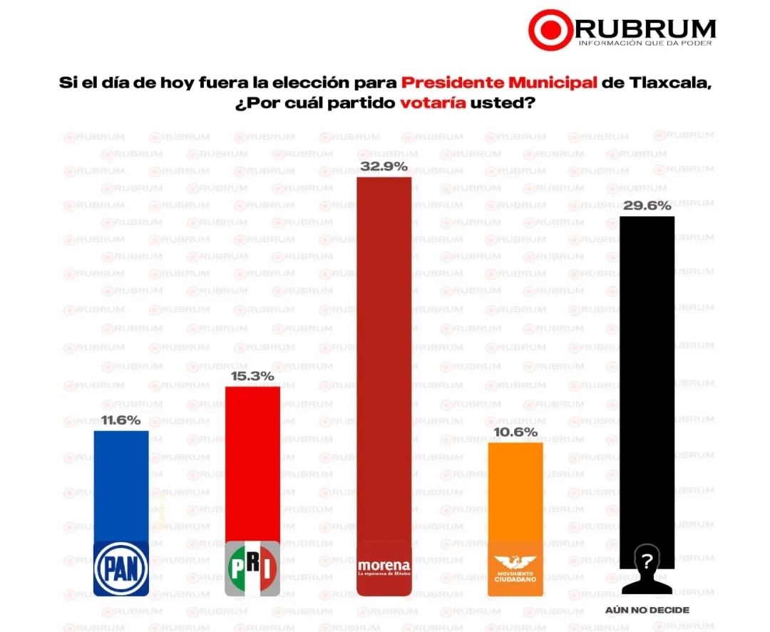 Capitalinos votarían por MORENA y Alfonso Sánchez: RUBRUM