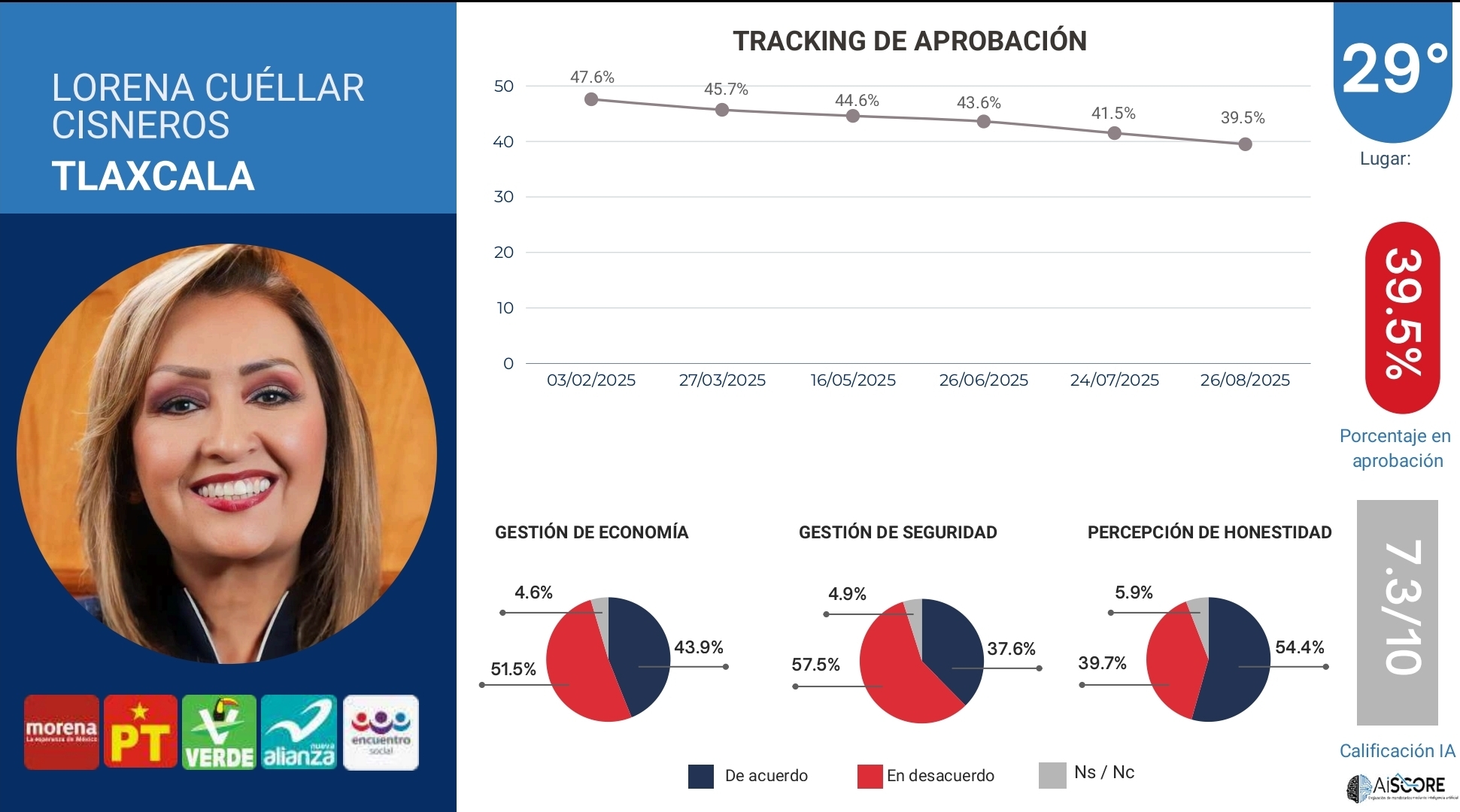 Foto: Cortesía En Tlaxcala, 55% de ciudadanos reprueban gestión de gobernadora