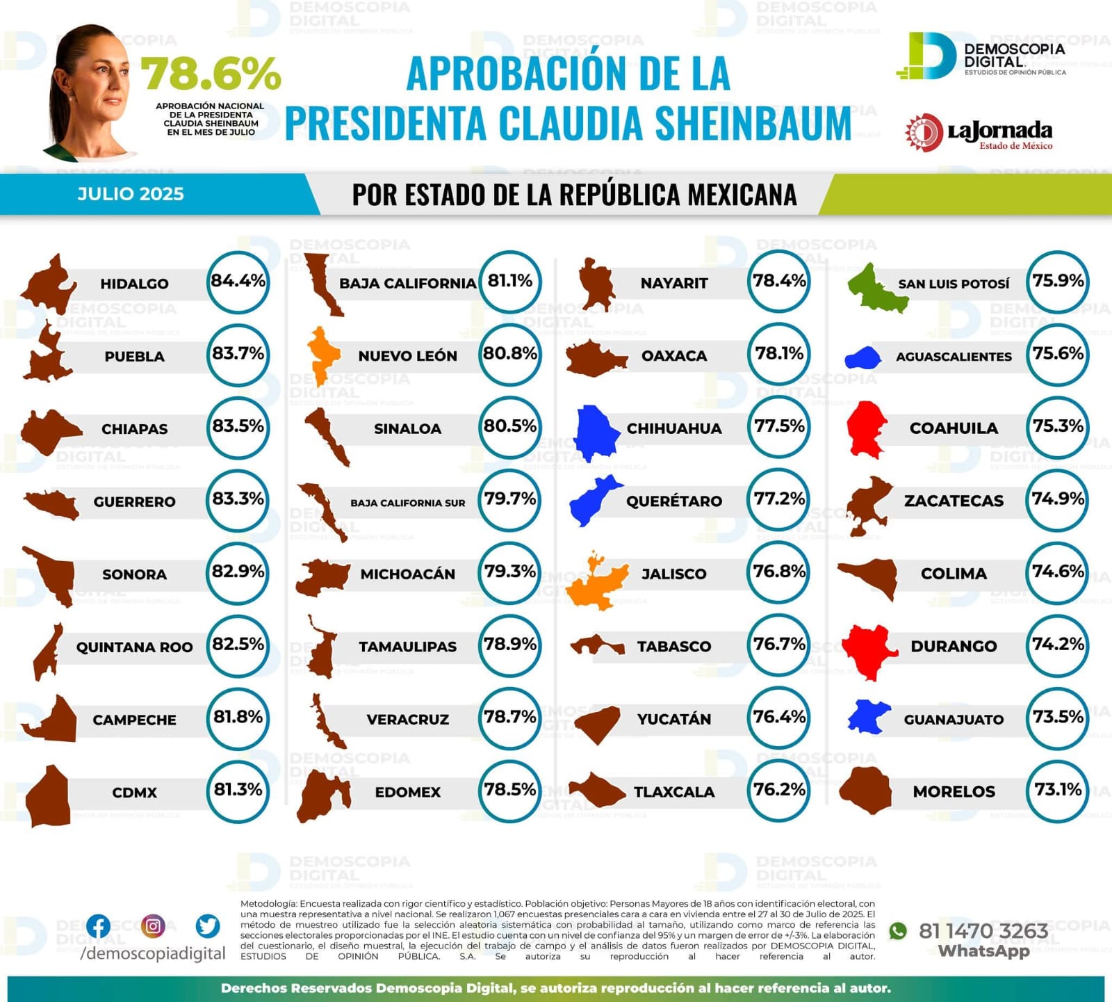 Foto: Cortesía Caída de aprobación de Claudia Sheinbaum en Tlaxcala y a nivel nacional