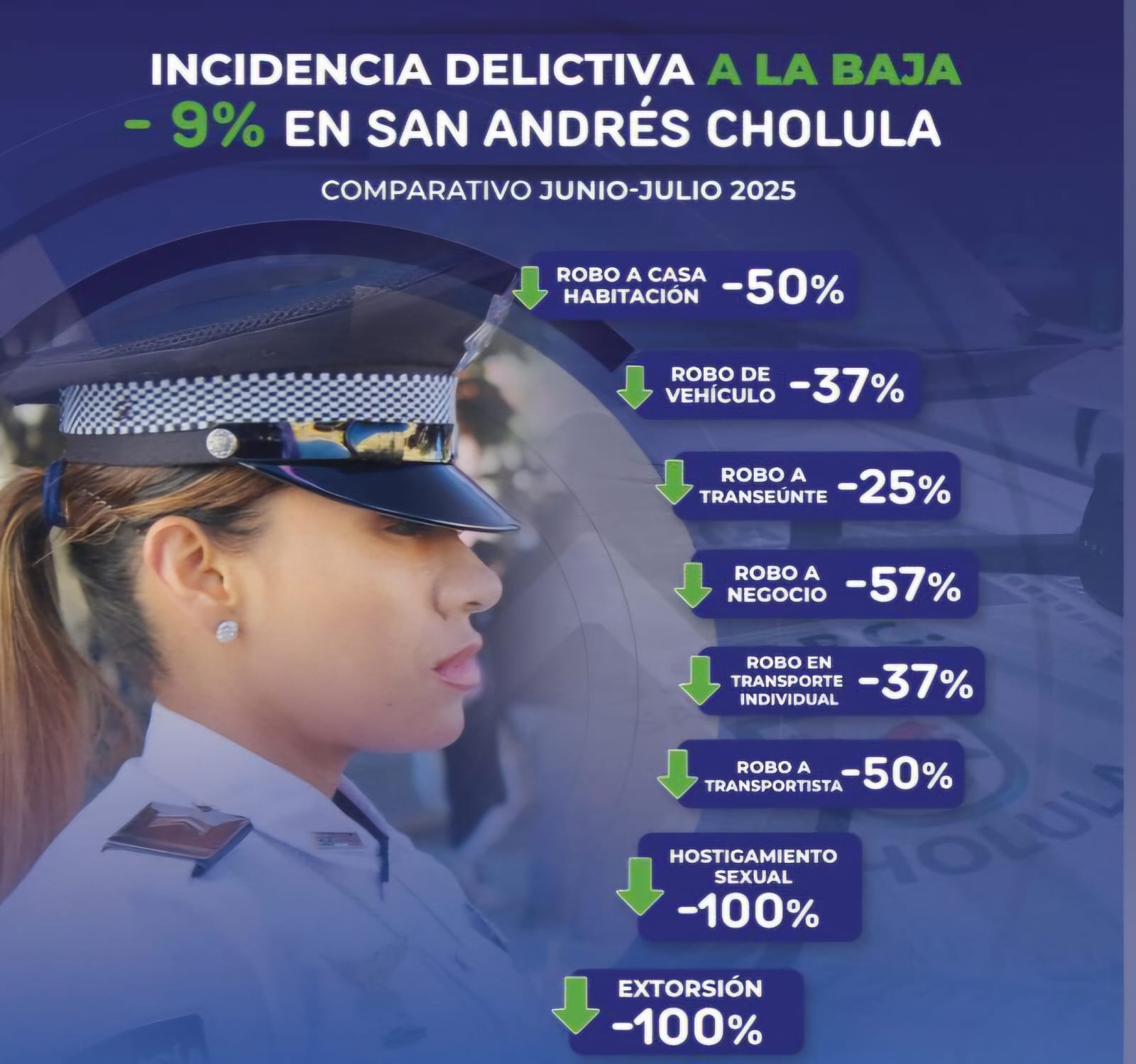 Comunicado oficial En julio, incidencia delictiva en San Andrés Cholula disminuyó 9%