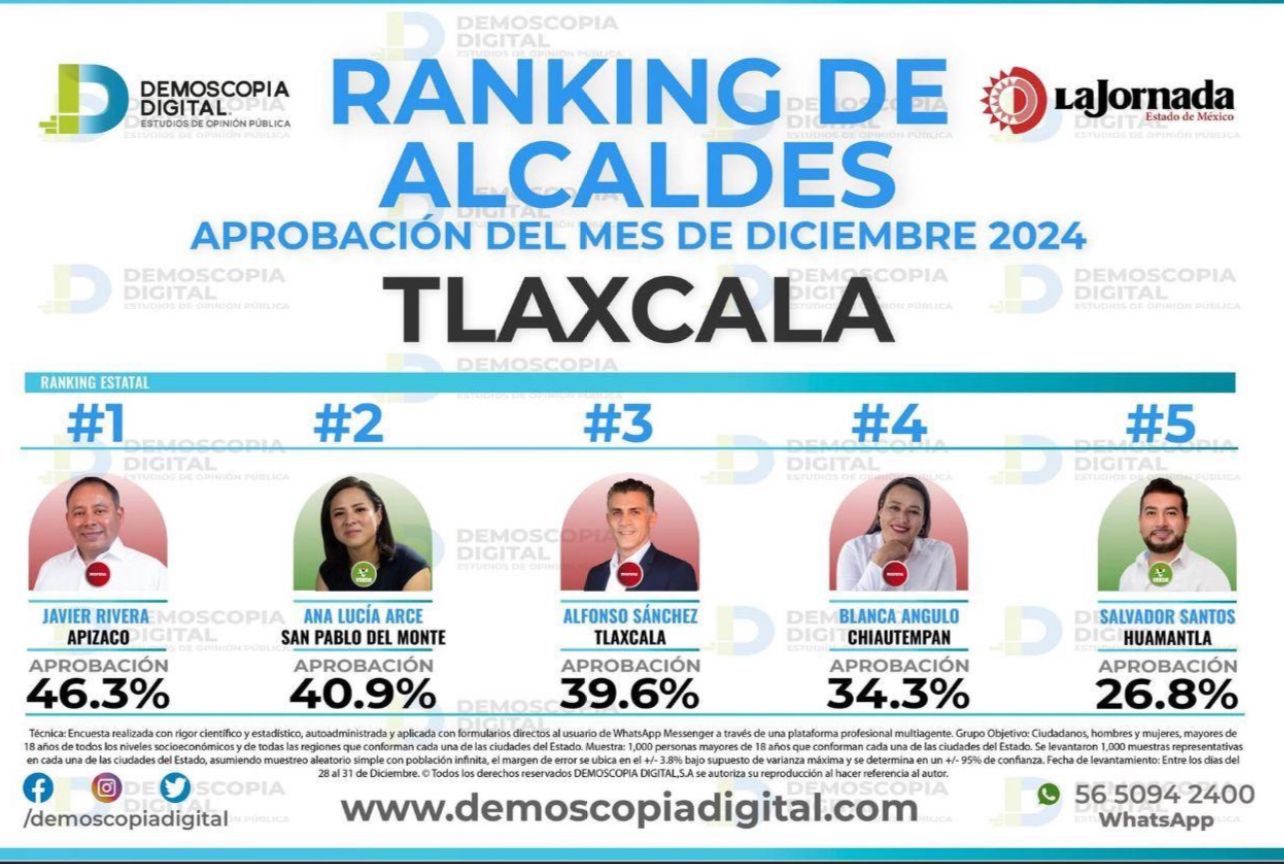 Javier Rivera, el alcalde mejor valorado en Tlaxcala: Transparencia y resultados