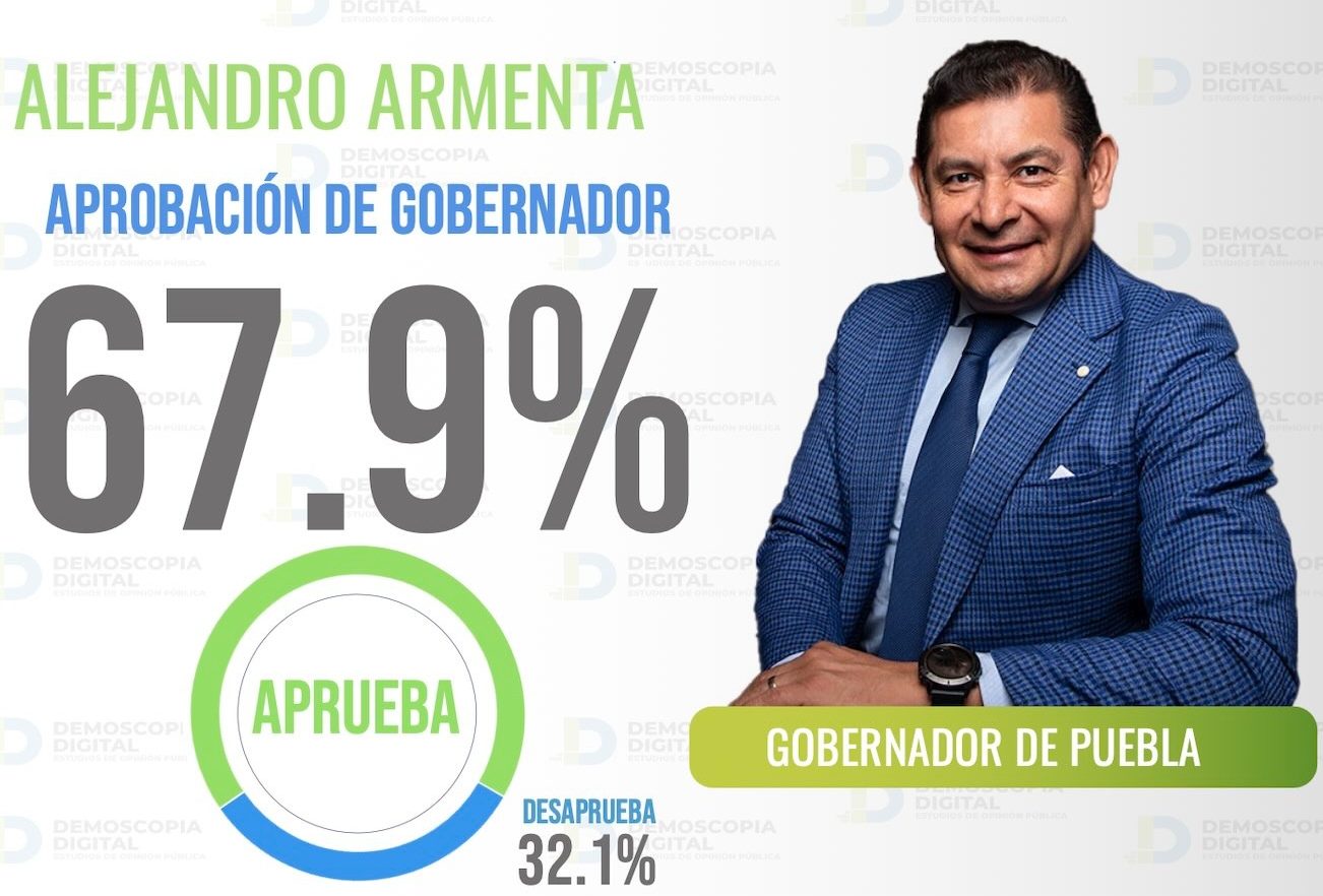 Gobernador de Puebla, Alejandro Armenta, entre los mejores evaluados del país