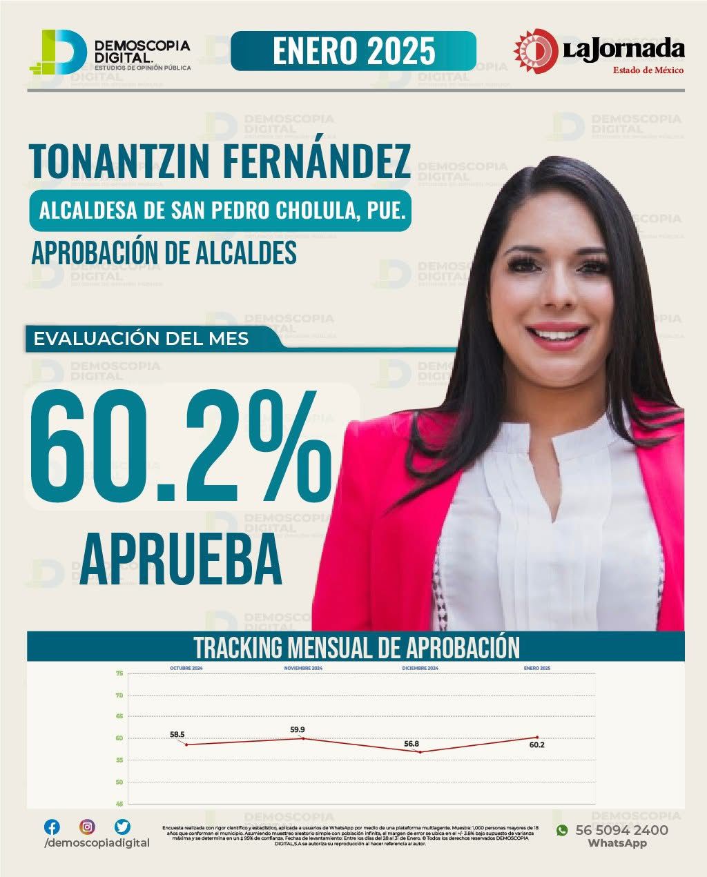 Comunicado oficial Tonantzin Fernández, Top 2 de alcaldes de Puebla: Demoscopia Digital