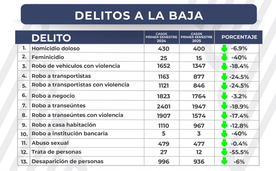 Foto: Cortesía Coordinación interinstitucional reduce delitos en Puebla