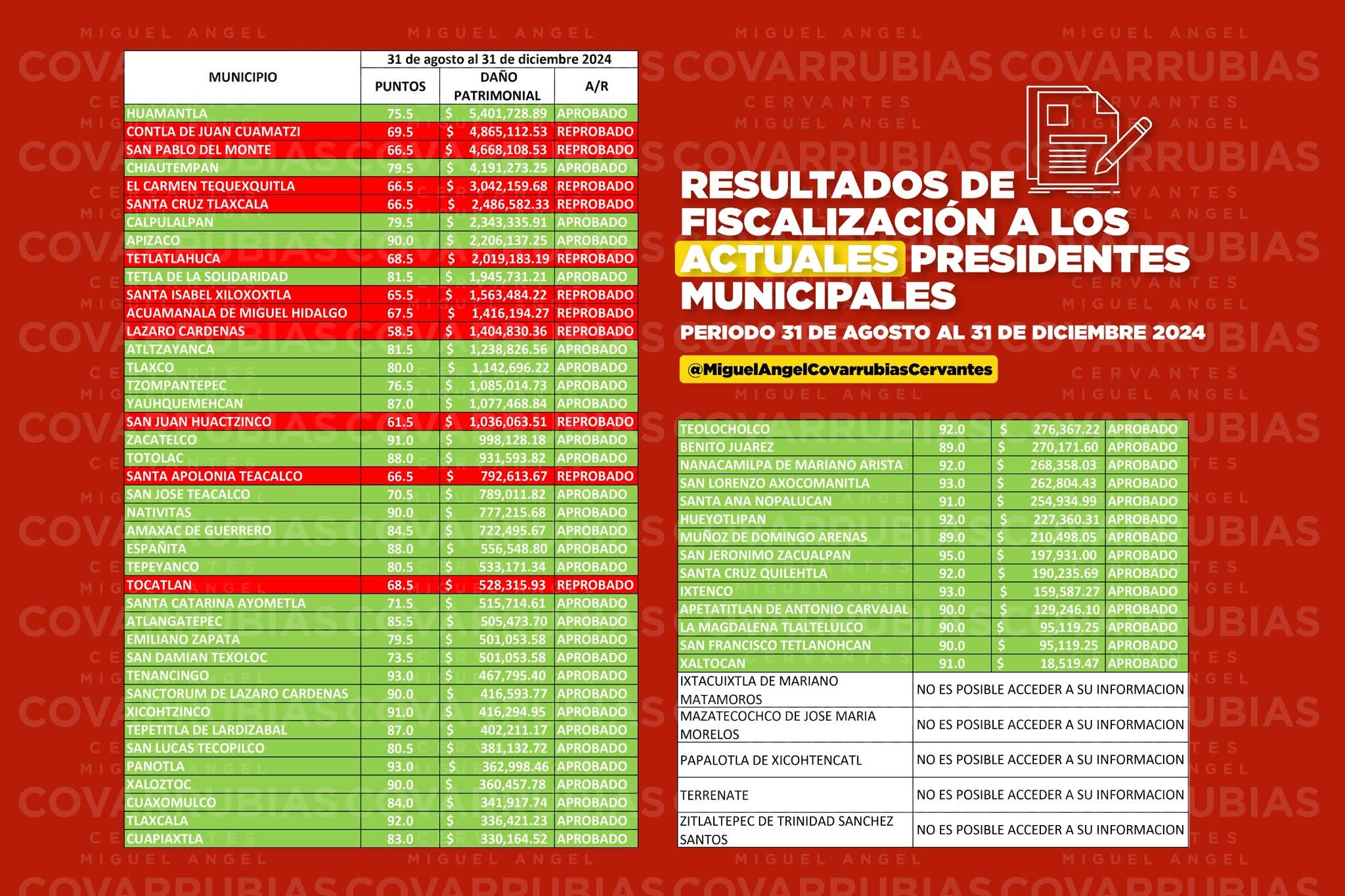 Al menos 11 cuentas públicas municipales reprobadas de agosto a diciembre